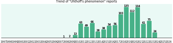 Uhthoff's phenomenon: 1,014 reports.